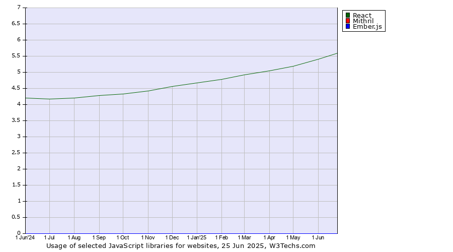 Historical trends in the usage of React vs. Mithril vs. Ember.js