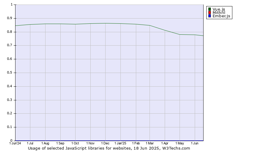 Historical trends in the usage of Vue.js vs. Mithril vs. Ember.js