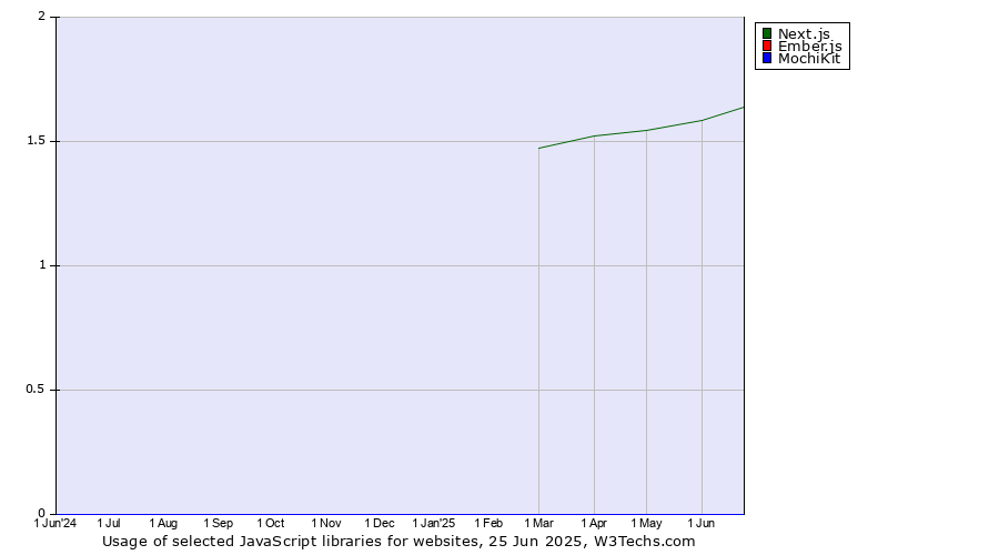 Historical trends in the usage of Next.js vs. Ember.js vs. MochiKit