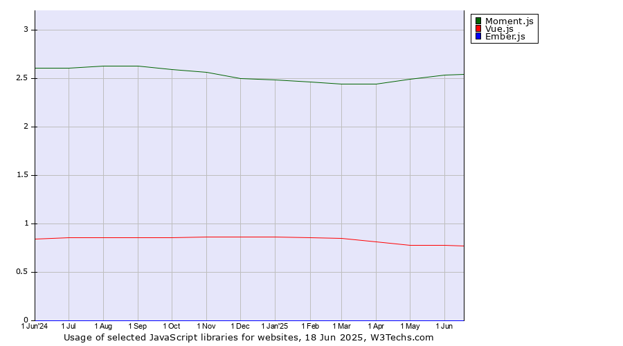 Historical trends in the usage of Moment.js vs. Vue.js vs. Ember.js