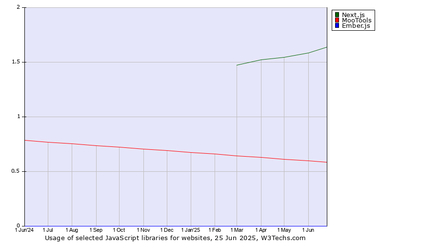 Historical trends in the usage of Next.js vs. MooTools vs. Ember.js