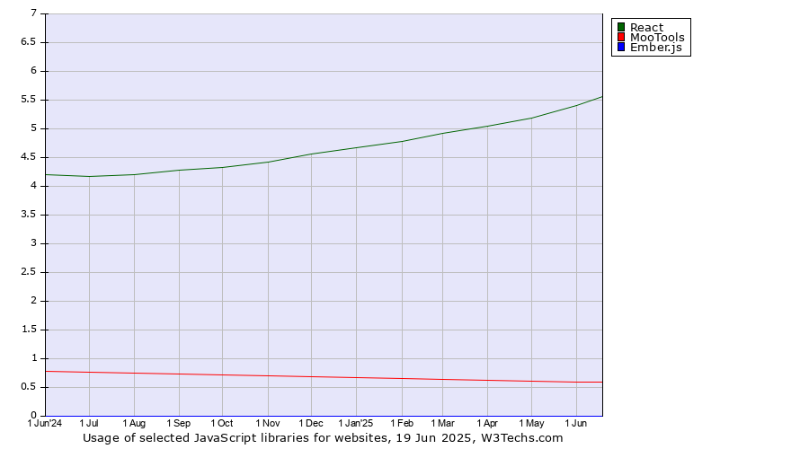 Historical trends in the usage of React vs. MooTools vs. Ember.js