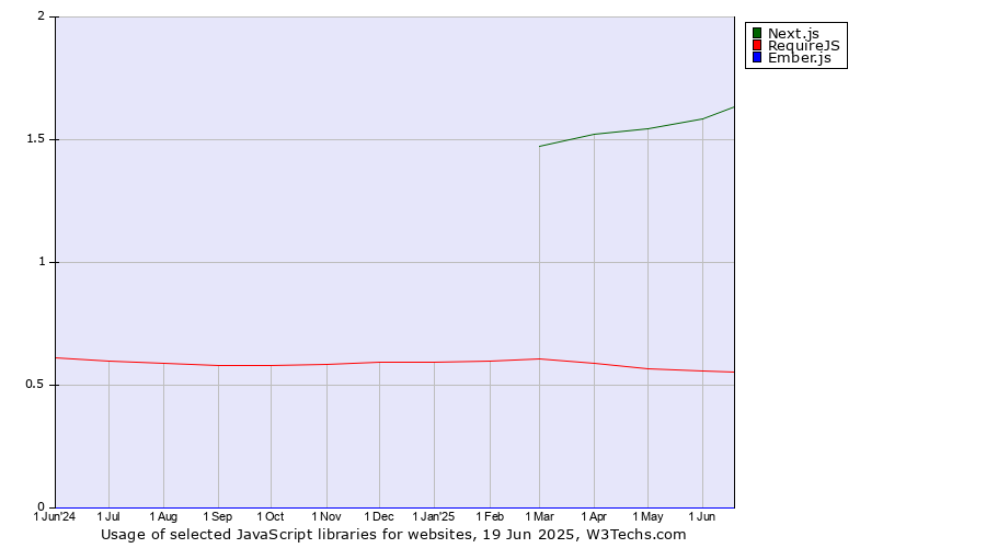 Historical trends in the usage of Next.js vs. RequireJS vs. Ember.js