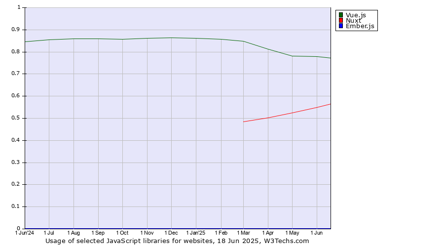Historical trends in the usage of Vue.js vs. Nuxt vs. Ember.js