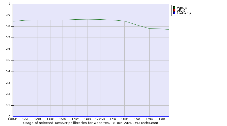 Historical trends in the usage of Vue.js vs. p5.js vs. Ember.js