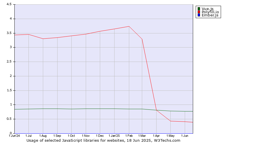 Historical trends in the usage of Vue.js vs. Polyfill.io vs. Ember.js