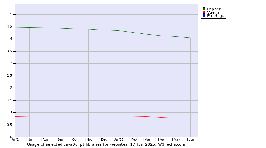 Historical trends in the usage of Popper vs. Vue.js vs. Ember.js