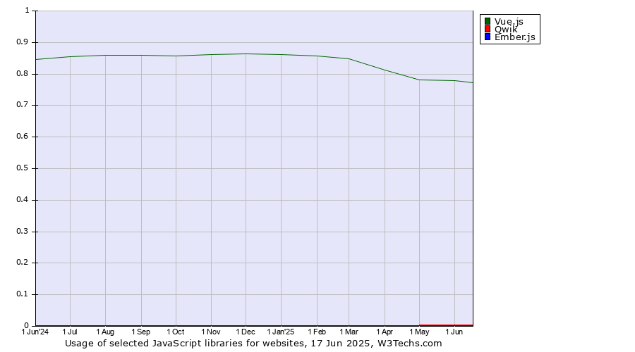 Historical trends in the usage of Vue.js vs. Qwik vs. Ember.js