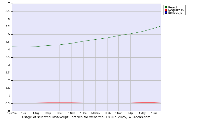 Historical trends in the usage of React vs. RequireJS vs. Ember.js