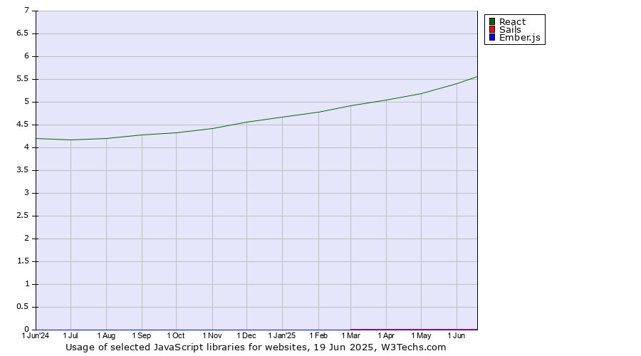 Historical trends in the usage of React vs. Sails vs. Ember.js