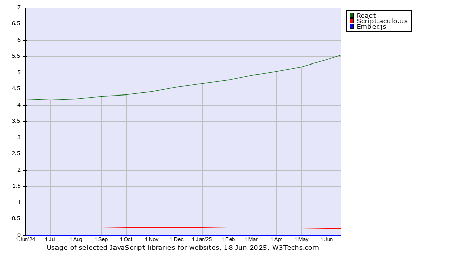 Historical trends in the usage of React vs. Script.aculo.us vs. Ember.js