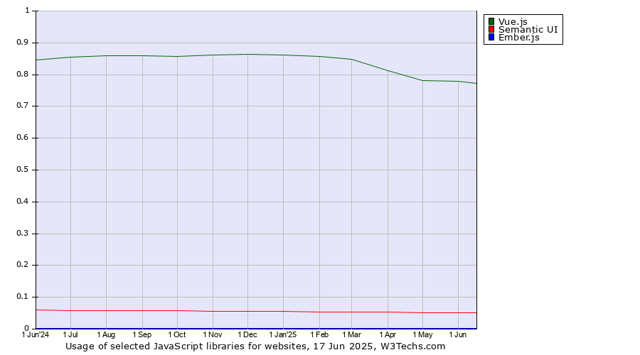 Historical trends in the usage of Vue.js vs. Semantic UI vs. Ember.js