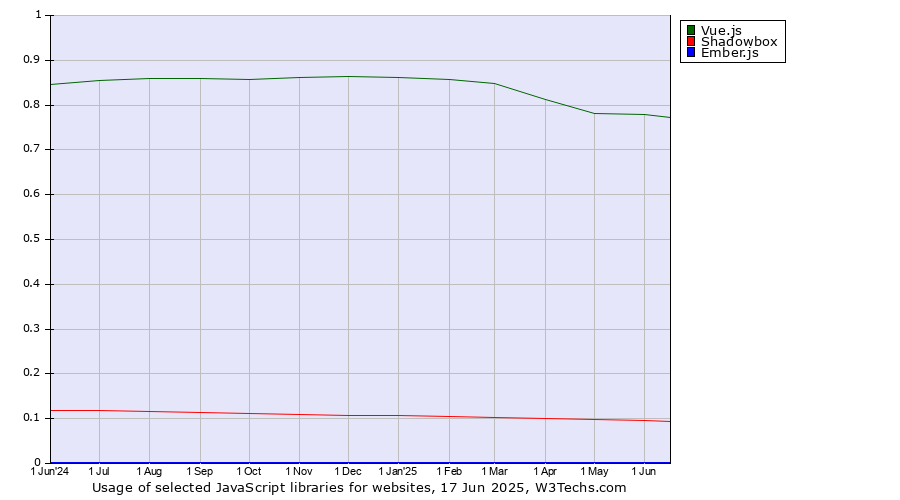 Historical trends in the usage of Vue.js vs. Shadowbox vs. Ember.js