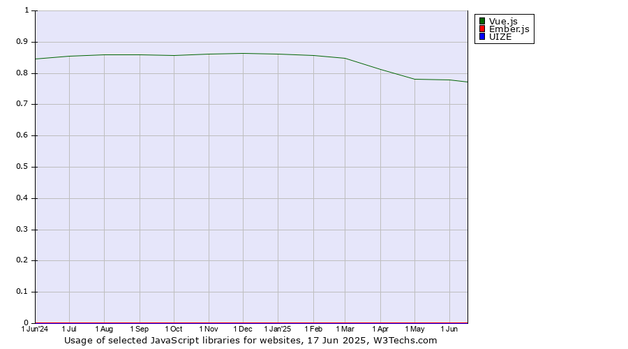 Historical trends in the usage of Vue.js vs. Ember.js vs. UIZE