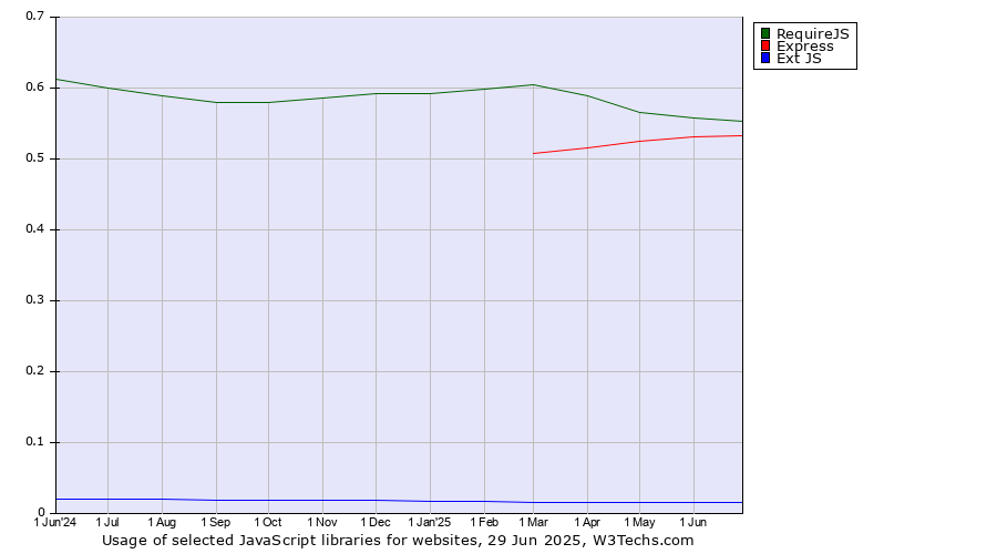 Historical trends in the usage of RequireJS vs. Express vs. Ext JS
