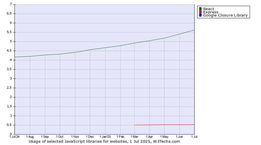 Historical trends in the usage of React vs. Express vs. Google Closure Library