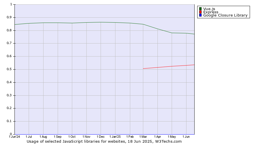 Historical trends in the usage of Vue.js vs. Express vs. Google Closure Library