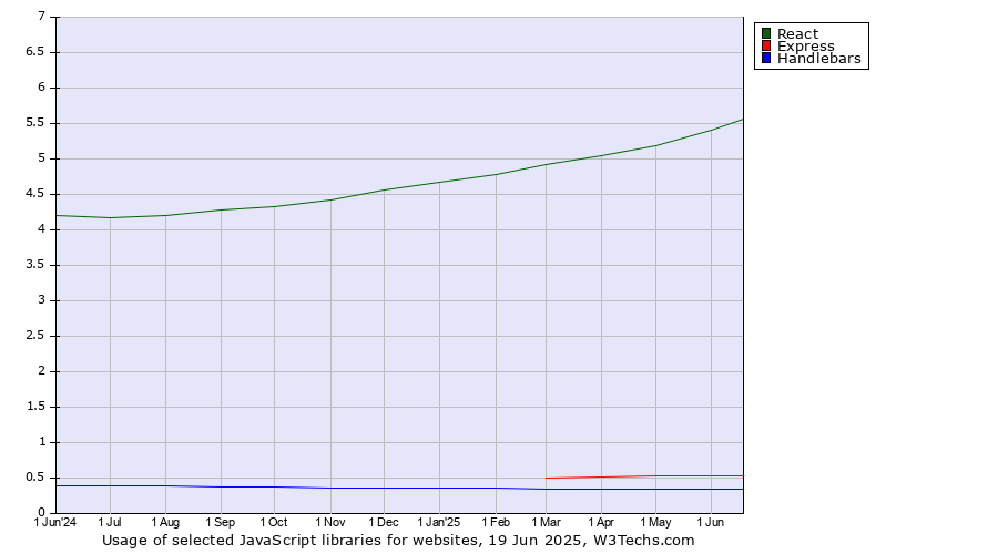 Historical trends in the usage of React vs. Express vs. Handlebars