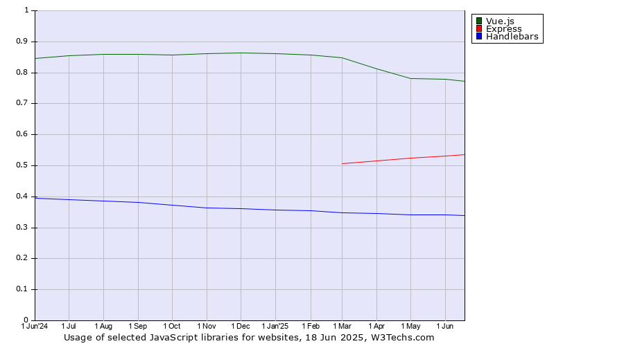 Historical trends in the usage of Vue.js vs. Express vs. Handlebars