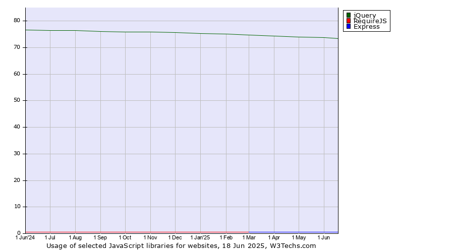 Historical trends in the usage of jQuery vs. RequireJS vs. Express