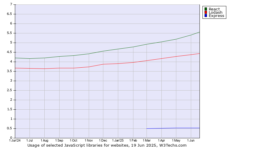 Historical trends in the usage of React vs. Lodash vs. Express