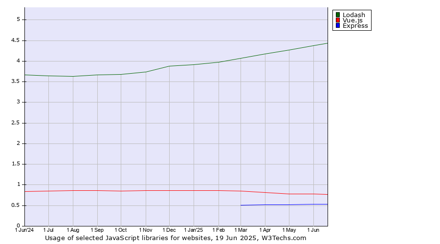 Historical trends in the usage of Lodash vs. Vue.js vs. Express
