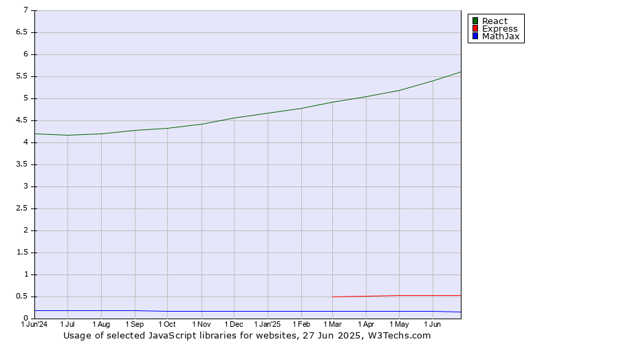 Historical trends in the usage of React vs. Express vs. MathJax