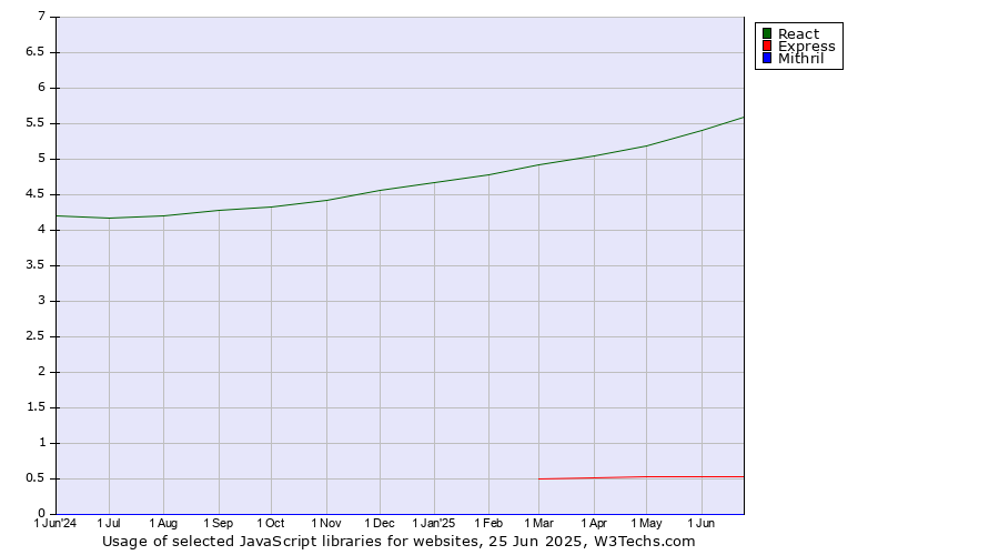 Historical trends in the usage of React vs. Express vs. Mithril