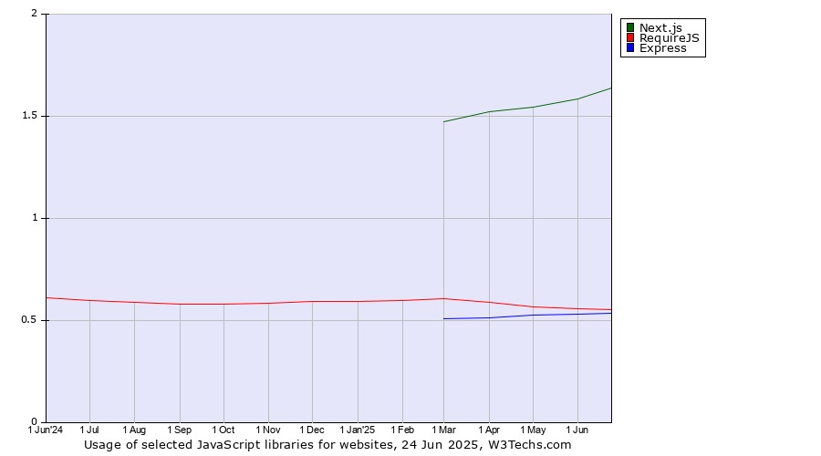 Historical trends in the usage of Next.js vs. RequireJS vs. Express