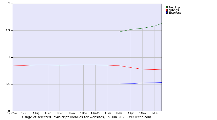 Historical trends in the usage of Next.js vs. Vue.js vs. Express