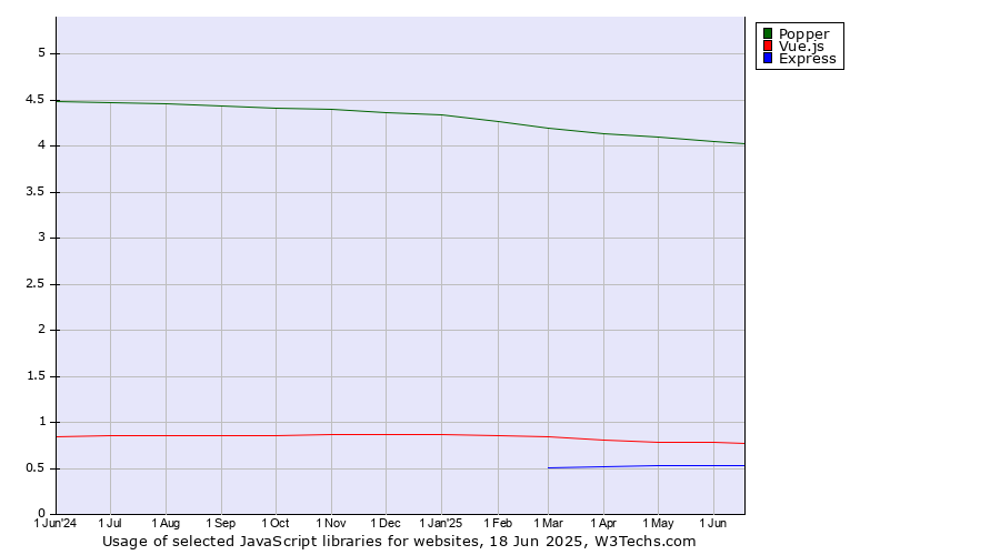 Historical trends in the usage of Popper vs. Vue.js vs. Express