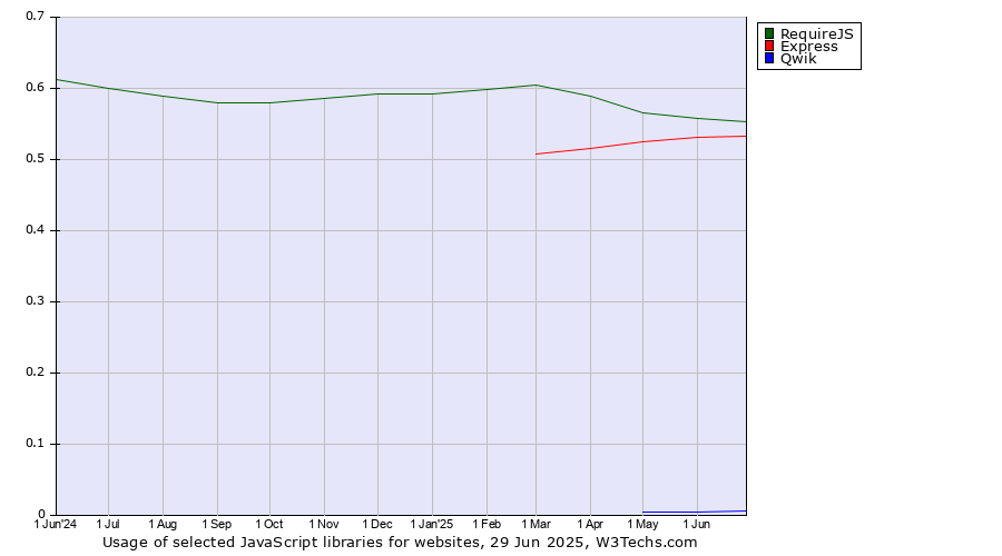 Historical trends in the usage of RequireJS vs. Express vs. Qwik