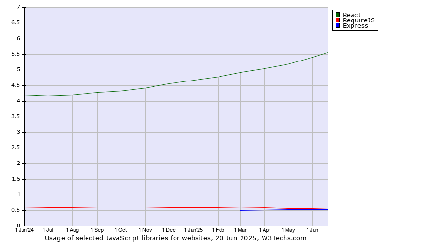 Historical trends in the usage of React vs. RequireJS vs. Express