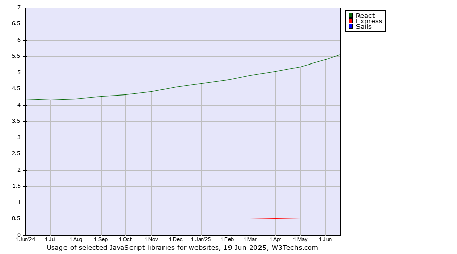 Historical trends in the usage of React vs. Express vs. Sails