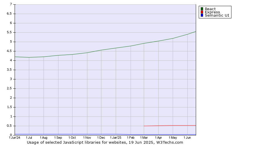 Historical trends in the usage of React vs. Express vs. Semantic UI
