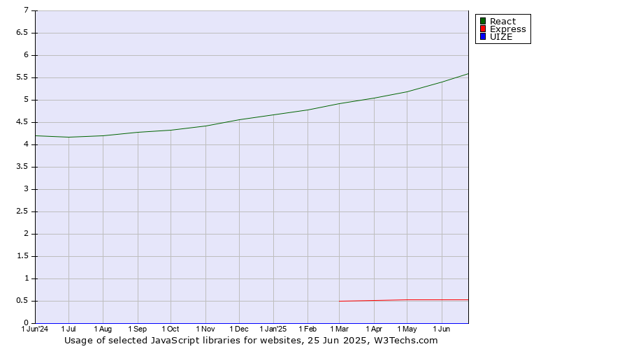Historical trends in the usage of React vs. Express vs. UIZE