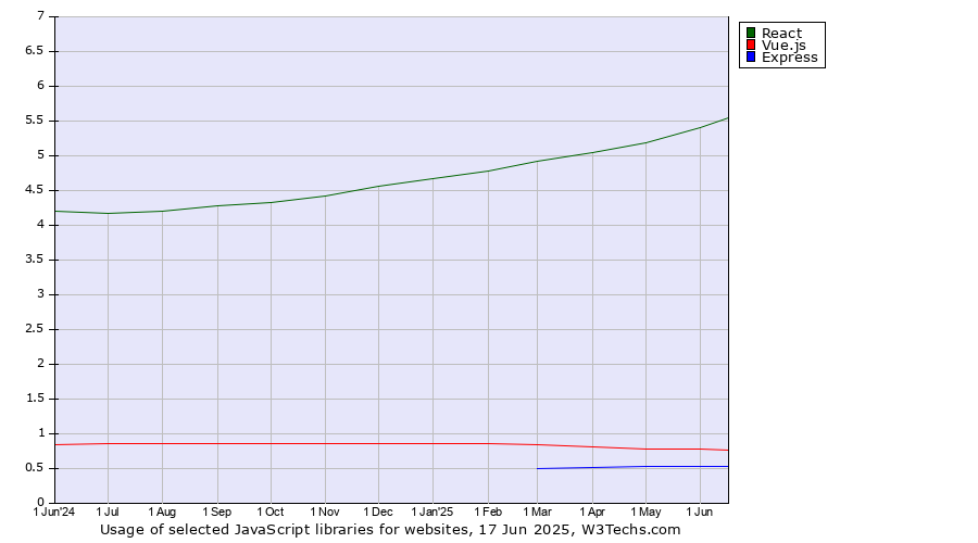 Historical trends in the usage of React vs. Vue.js vs. Express
