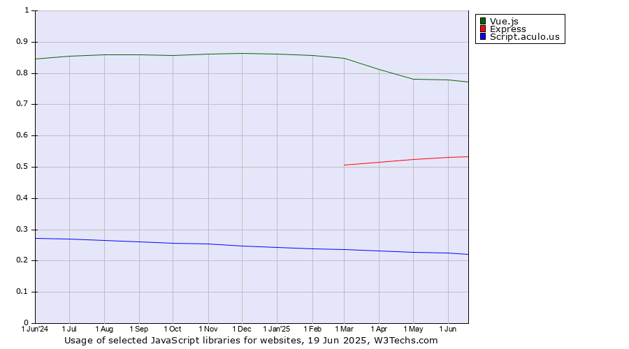 Historical trends in the usage of Vue.js vs. Express vs. Script.aculo.us