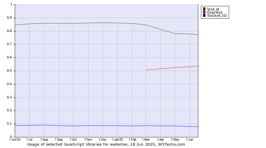 Historical trends in the usage of Vue.js vs. Express vs. Socket.IO