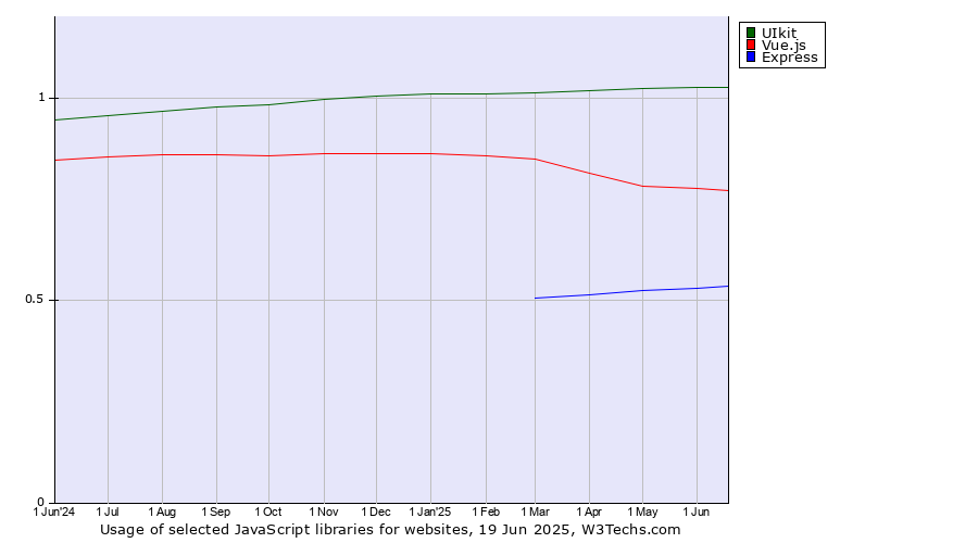 Historical trends in the usage of UIkit vs. Vue.js vs. Express
