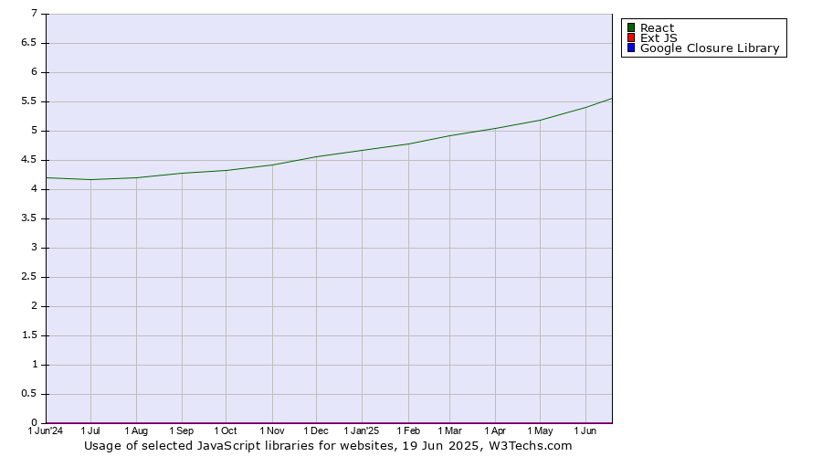 Historical trends in the usage of React vs. Ext JS vs. Google Closure Library