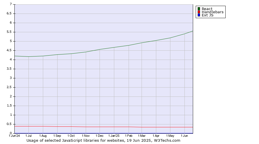 Historical trends in the usage of React vs. Handlebars vs. Ext JS