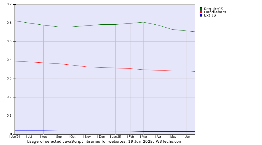 Historical trends in the usage of RequireJS vs. Handlebars vs. Ext JS