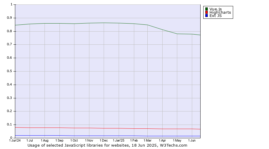 Historical trends in the usage of Vue.js vs. Highcharts vs. Ext JS