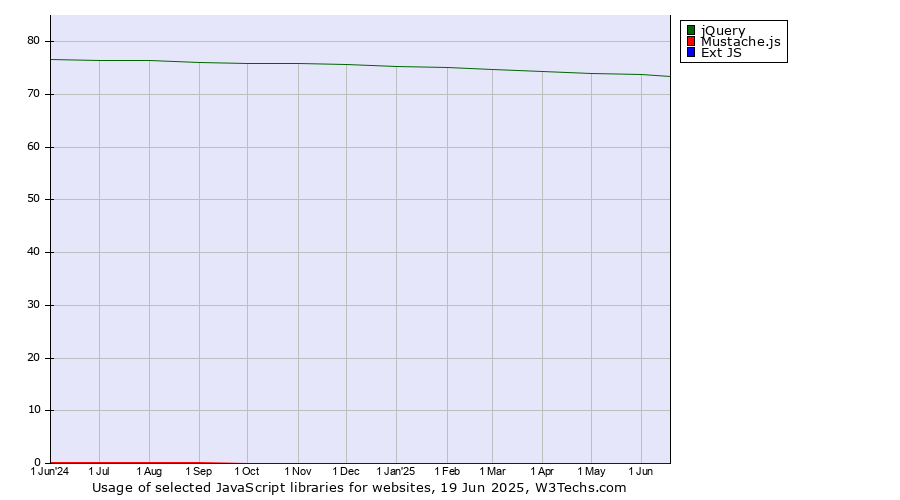 Historical trends in the usage of jQuery vs. Mustache.js vs. Ext JS