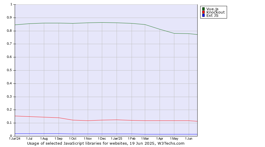 Historical trends in the usage of Vue.js vs. Knockout vs. Ext JS