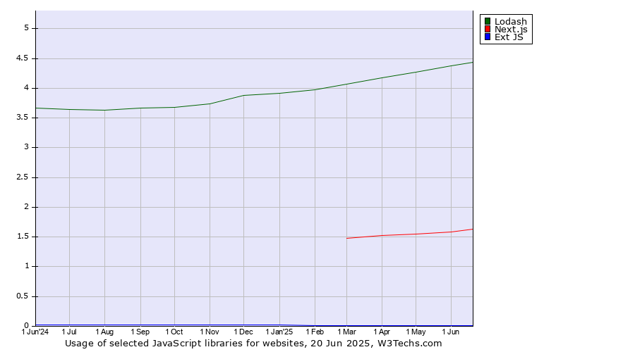 Historical trends in the usage of Lodash vs. Next.js vs. Ext JS