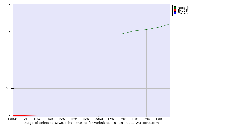 Historical trends in the usage of Next.js vs. Ext JS vs. Meteor