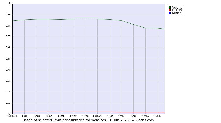 Historical trends in the usage of Vue.js vs. Ext JS vs. Mithril