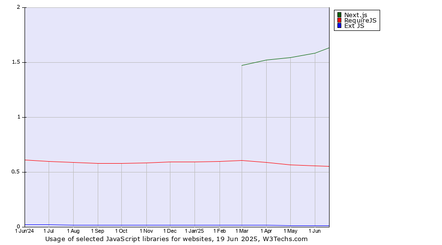 Historical trends in the usage of Next.js vs. RequireJS vs. Ext JS